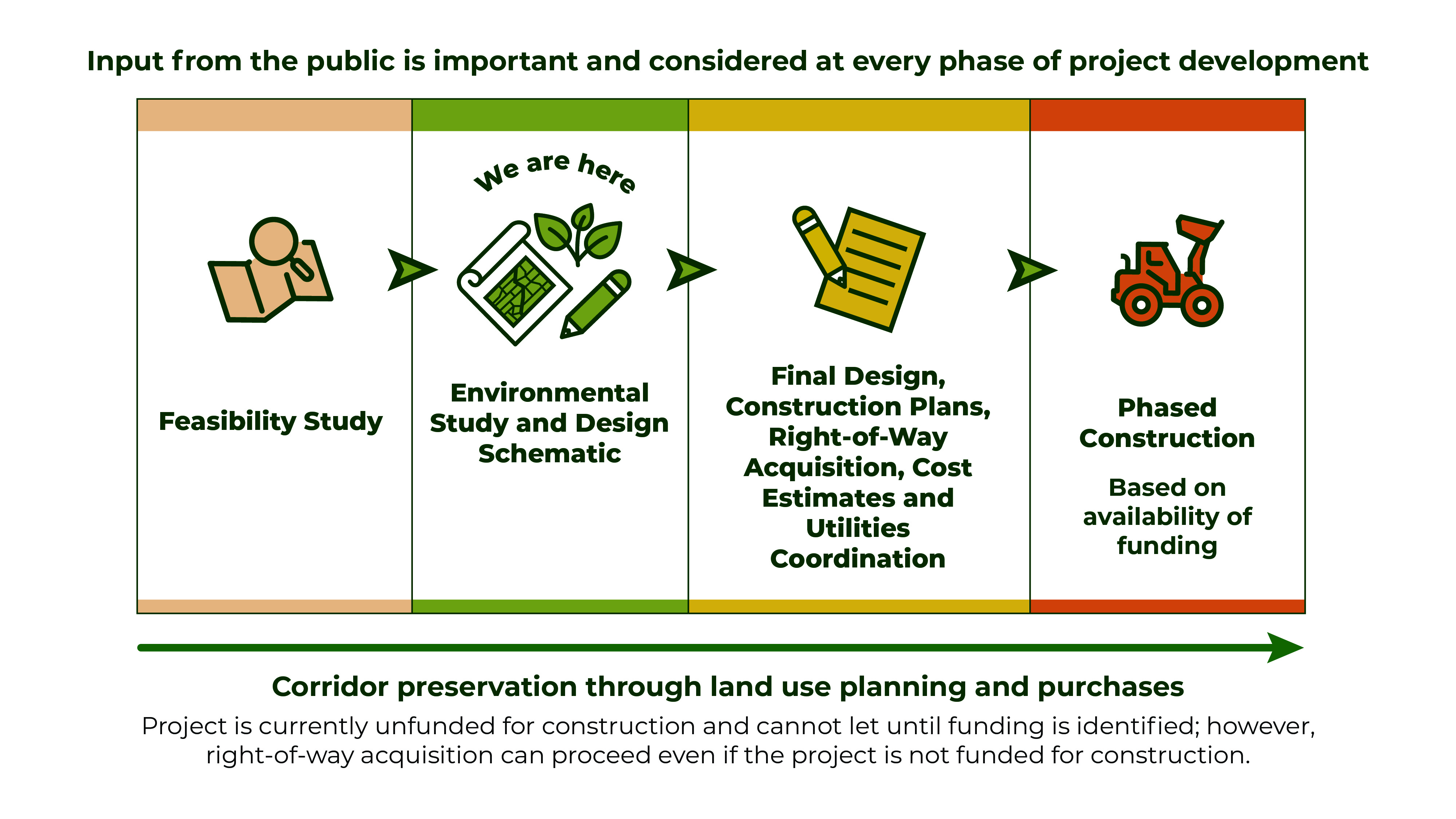 Input from the public is important and conisdered at every phase of project development. Graphic shows feasiblity study taking 1-2 years, Environmental Study and Design Schematic 1.5tears, Final Design, Consstruction Plans, Cost Estimates and Utilities coordination 2-3 years, and Phased Construction 2-5 years  (Per phase once funding is identified). Corridor prevenation through land use planning and purchases throughout entire project. No funding has been comitted to date as of August 2023.