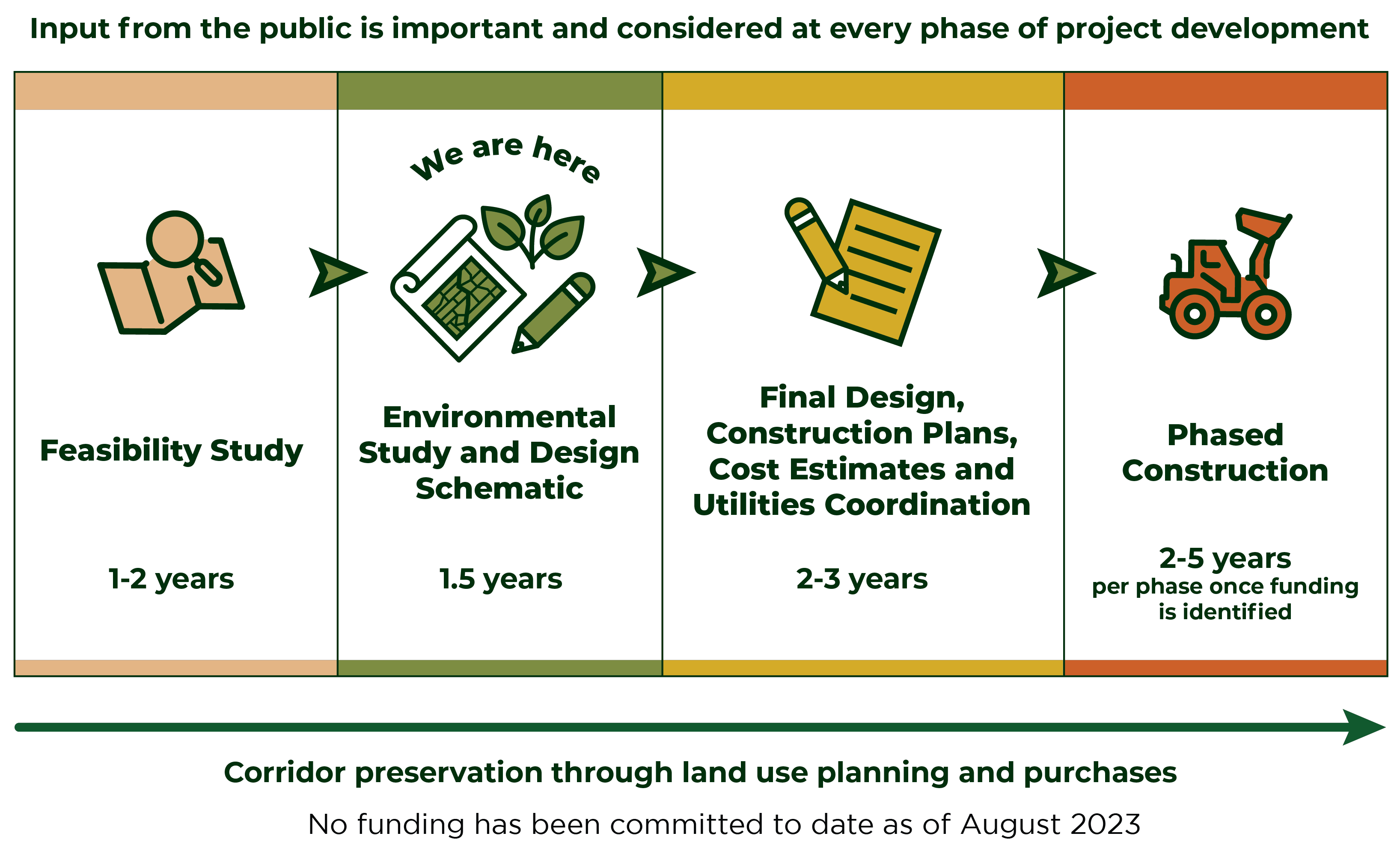 Input from the public is important and conisdered at every phase of project development. Graphic shows feasiblity study taking 1-2 years, Environmental Study and Design Schematic 1.5tears, Final Design, Consstruction Plans, Cost Estimates and Utilities coordination 2-3 years, and Phased Construction 2-5 years  (Per phase once funding is identified). Corridor prevenation through land use planning and purchases throughout entire project. No funding has been comitted to date as of August 2023.