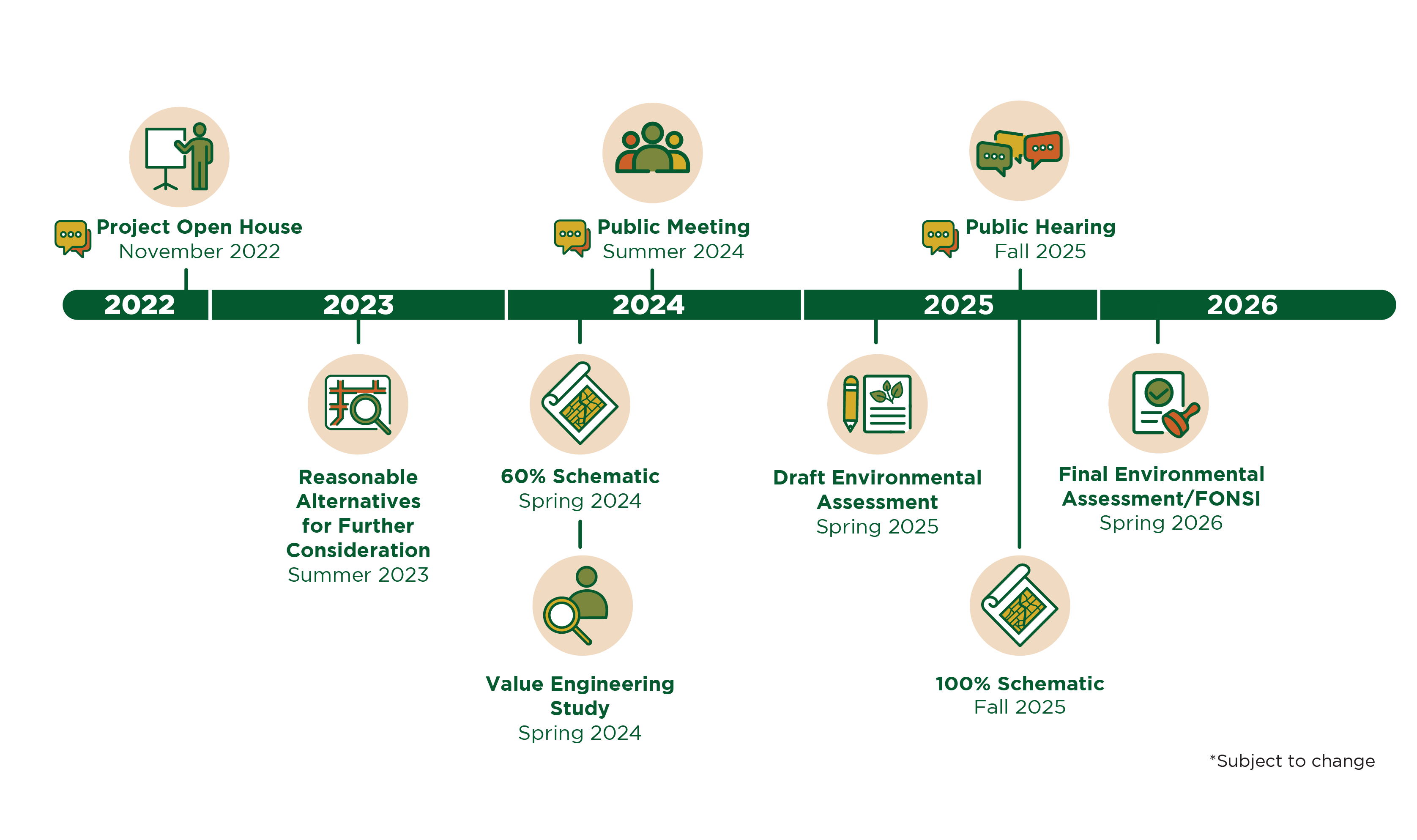 Project schedule: Project Open House November 2022, Reasonable Alternatives for Further COnsideration Summer 2023,Scoping Meeting Fall 2023, Notice of Intent Fall 2023, Fall Public Meeting Fall 2024, 95% Schematic Winter 2024, Draft Environmental Impact Statement Winter 2025, Public Hearing Winter 2025, Final Environmental Impact Statement/Record of Decision Fall 2025