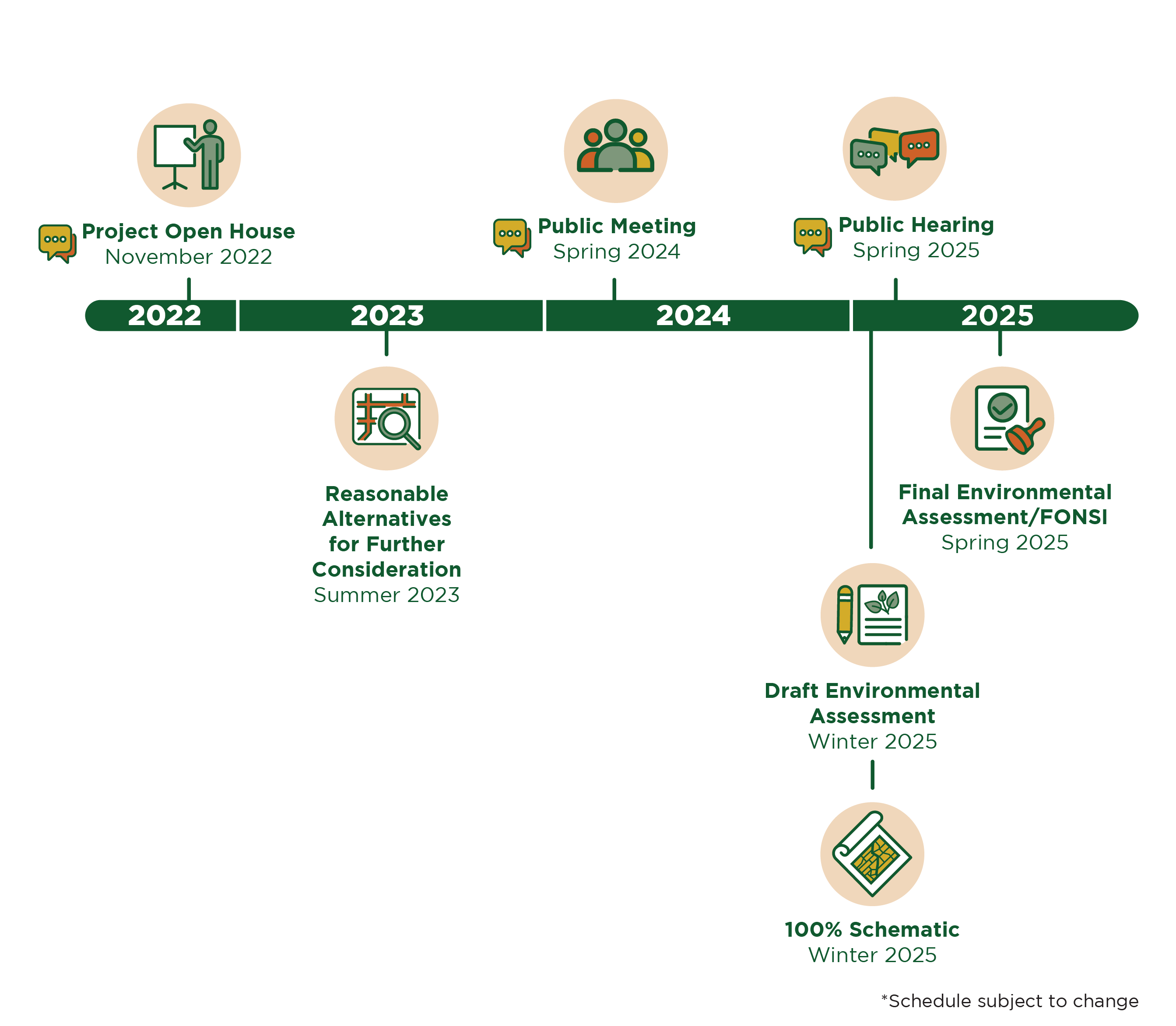 Project schedule: Project Open House November 2022, Reasonable Alternatives for Further COnsideration Summer 2023,Scoping Meeting Fall 2023, Notice of Intent Fall 2023, Fall Public Meeting Fall 2024, 95% Schematic Winter 2024, Draft Environmental Impact Statement Winter 2025, Public Hearing Winter 2025, Final Environmental Impact Statement/Record of Decision Fall 2025